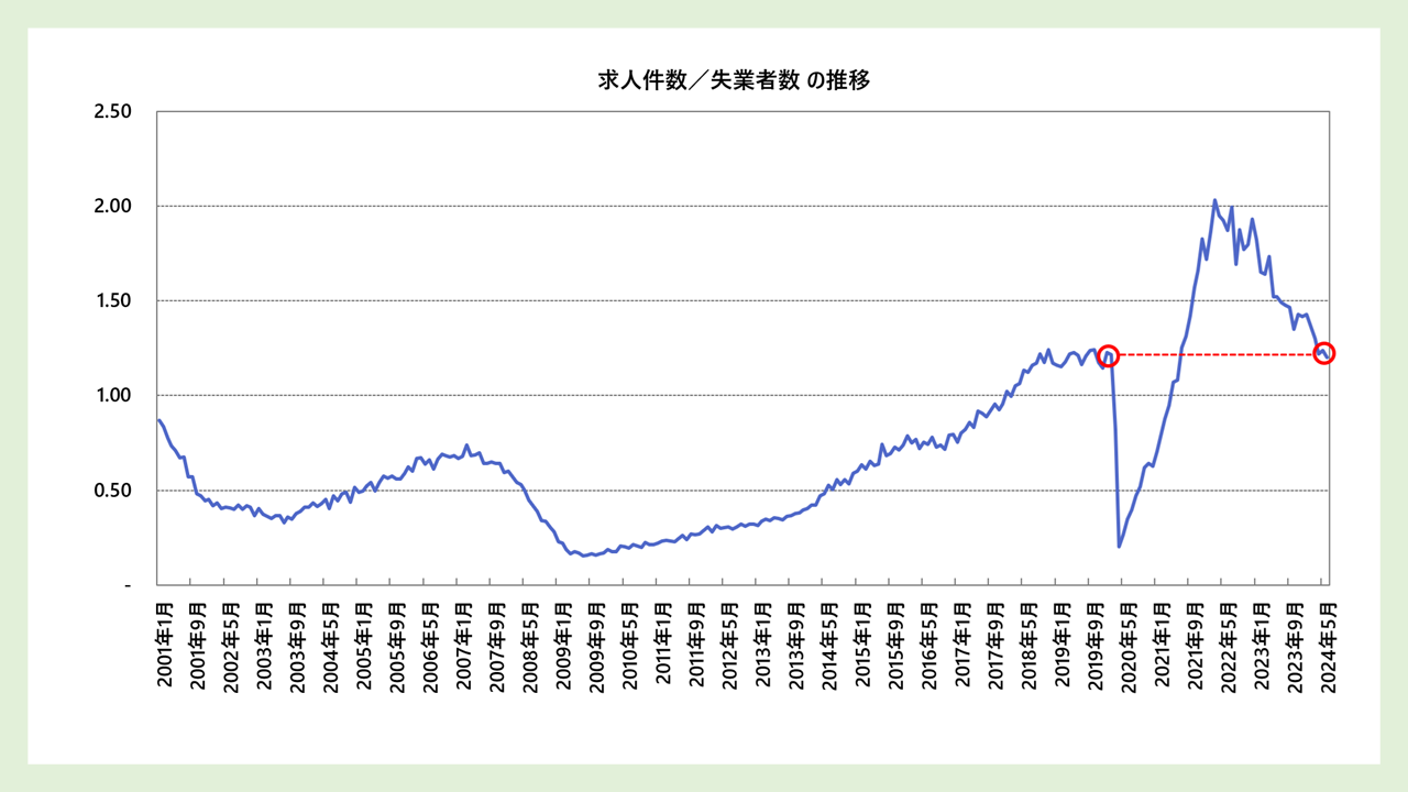 求人件数／失業者数の推移のグラフ