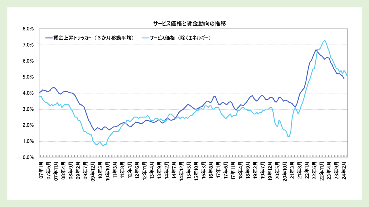 サービス価格と賃金動向の推移のグラフ