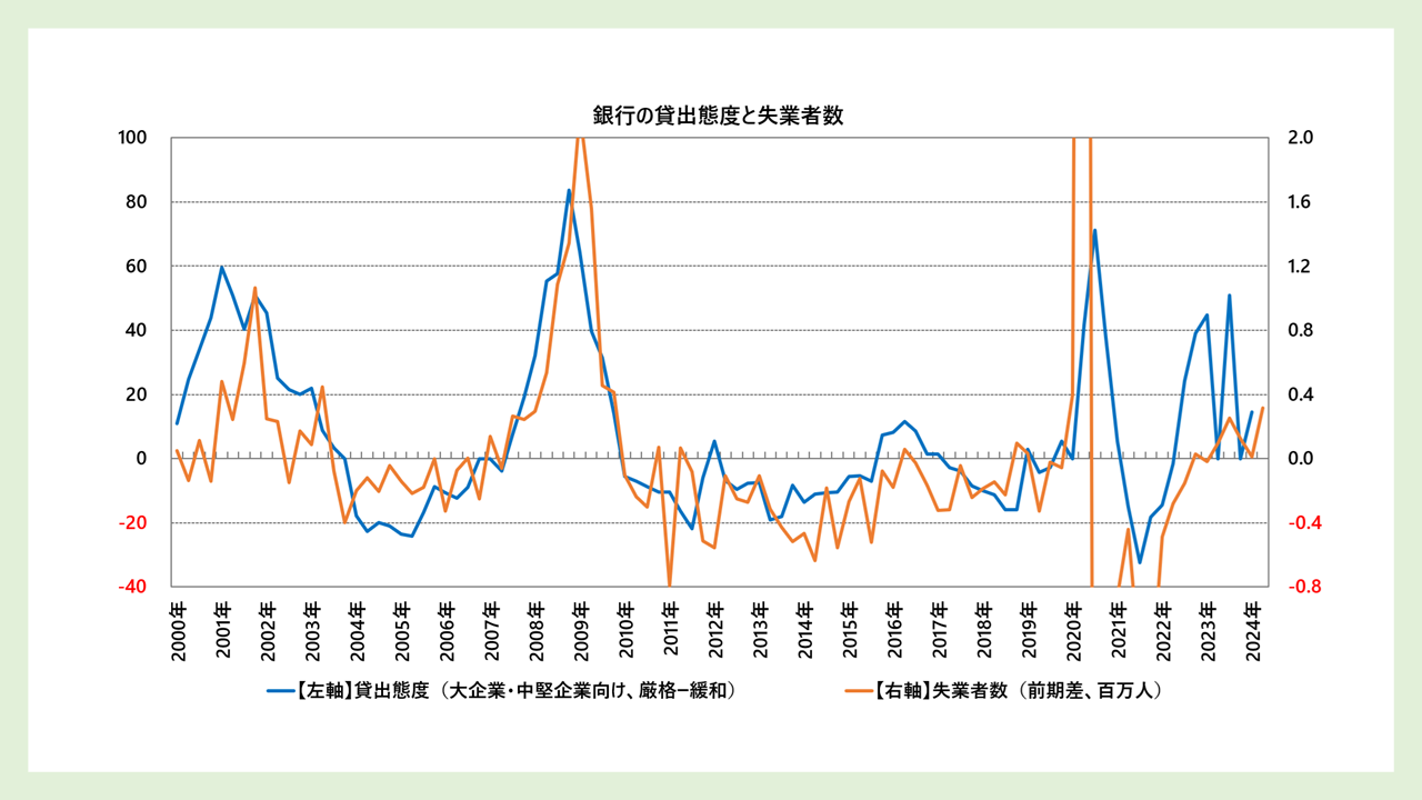 銀行貸し出し態度と失業者数のグラフ