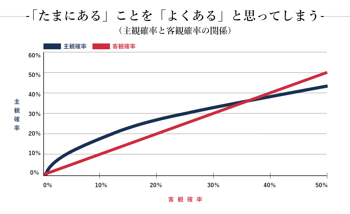 「たまにある」ことを「よくある」と思ってしまう（主観確立と客観確立の関係）のグラフ