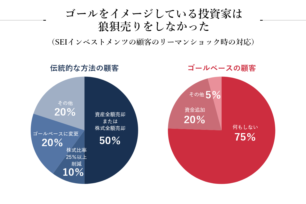 ゴールをイメージしている投資家は狼狽売りをしなかった（SEIインベストメンツの顧客のリーマンショック時の対応）のグラフ