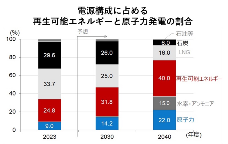電源構成における再生可能エネルギーと原子力発電の割合のイメージ