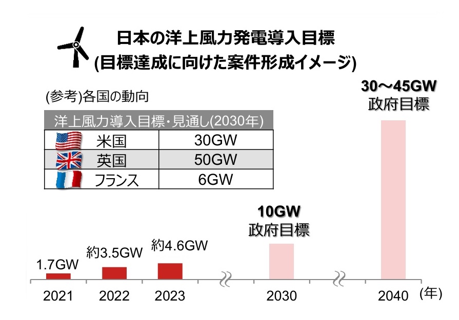 日本の洋上風力発電導入目標（目標達成に向けた案件形成のイメージ）