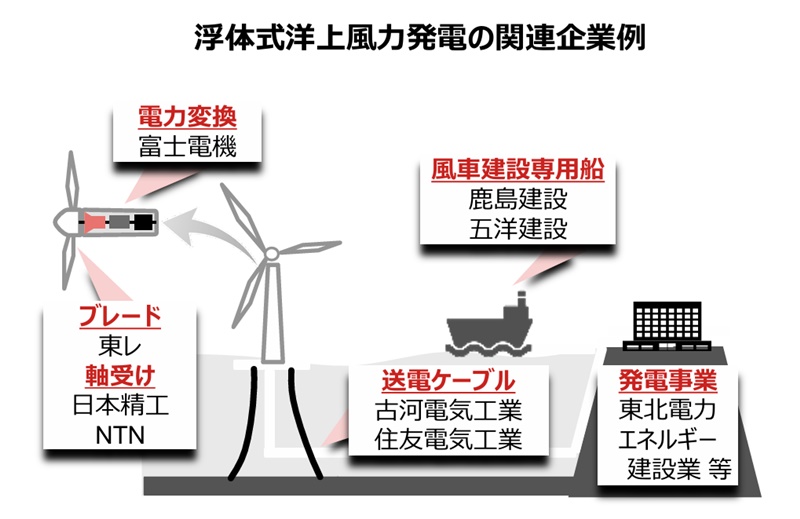 浮体式洋上風力発電の関連企業例のイメージ