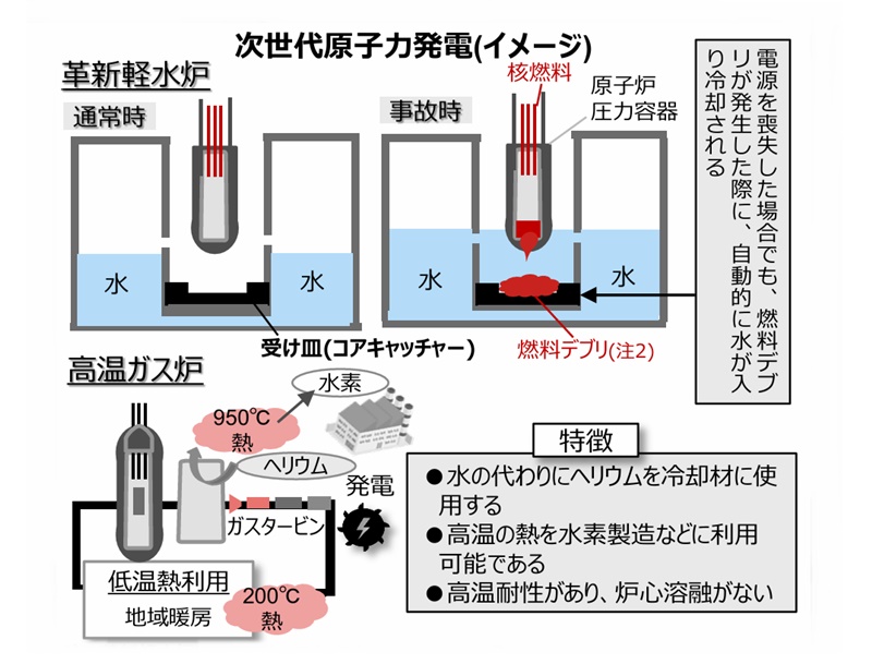 次世代原子力発言（イメージ）
