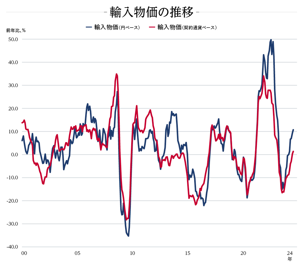 輸入物価の推移のグラフ