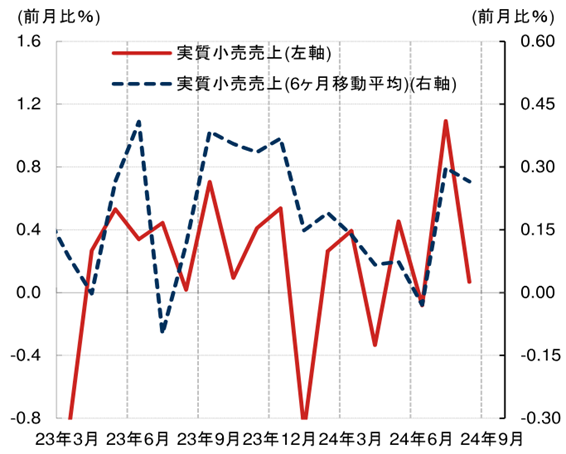 小売売上は個人消費の底堅さ示唆しており、急激な悪化の兆しはみられない のグラフ