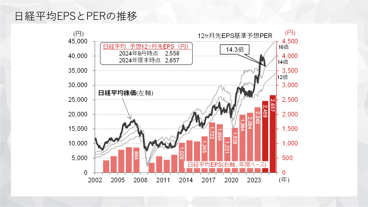 日経平均EPSとPERの推移のグラフ