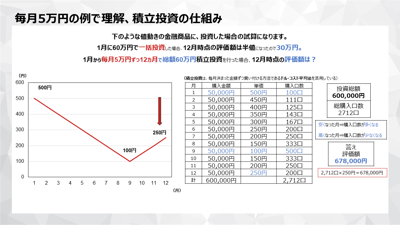 毎月5万円の例で理解、積立投資の仕組み のグラフ