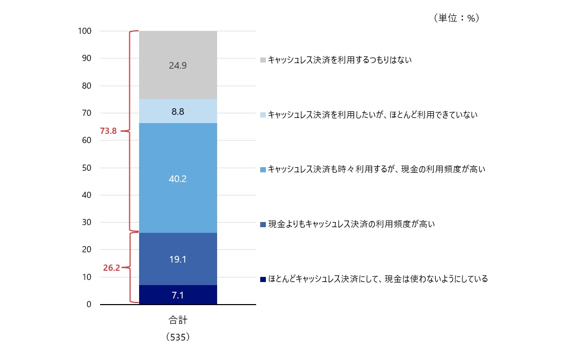 キャッシュレス決済の利用状況のイメージ