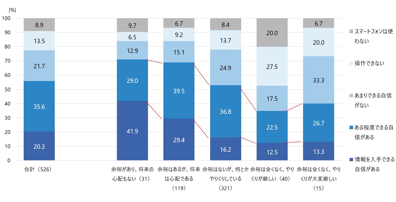 家計の状況別にみたスマホの利用スキルのイメージ