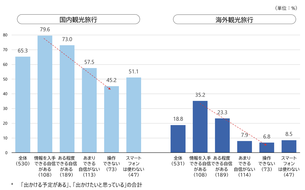 国内・海外観光旅行への参加意向（スマホ利用スキルの自信別）のイメージ