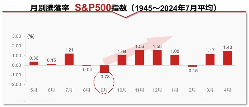 月別騰落率 S&P500指数（1945～2024年7月平均）のグラフ