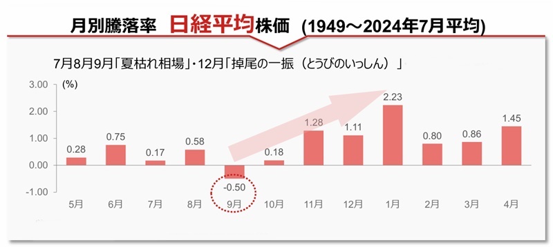 月別騰落率 日経平均株価（1945～2024年7月平均）のグラフ