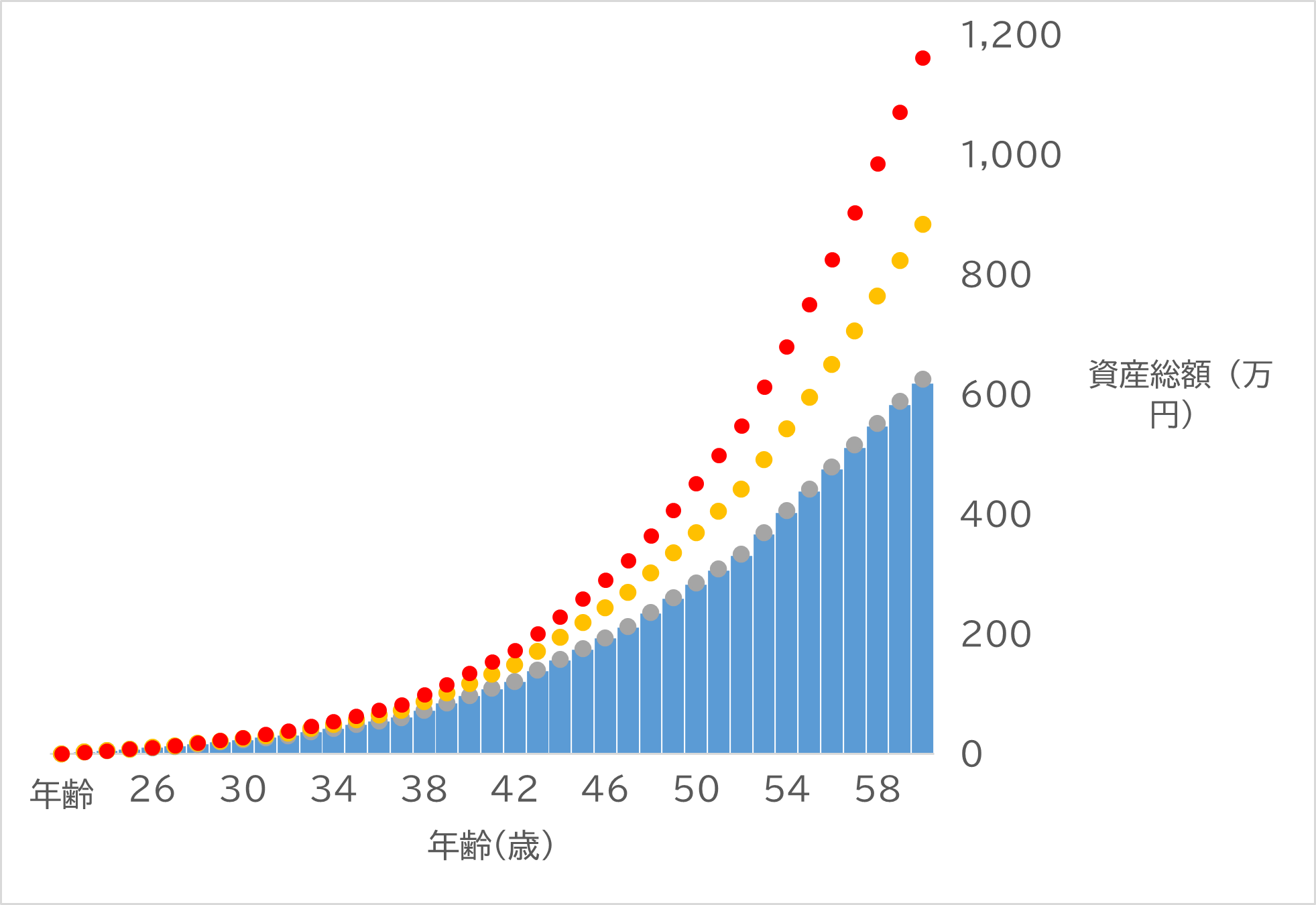 確定拠出年金の資産総額の推移のイメージ図