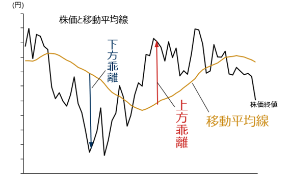 株価と移動平均線のイメージ図