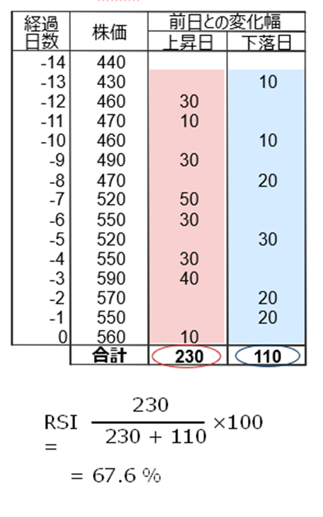 RSIの算出方法の表と計算式