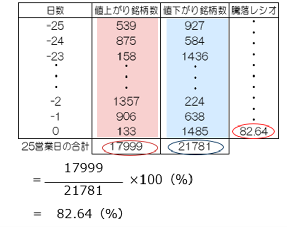騰落レシオの算出方法イメージ