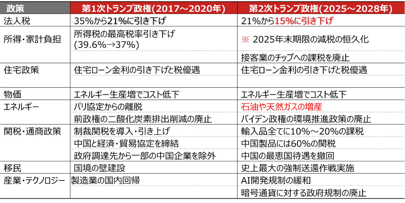 トランプ政権下での主要政策の比較のイメージ