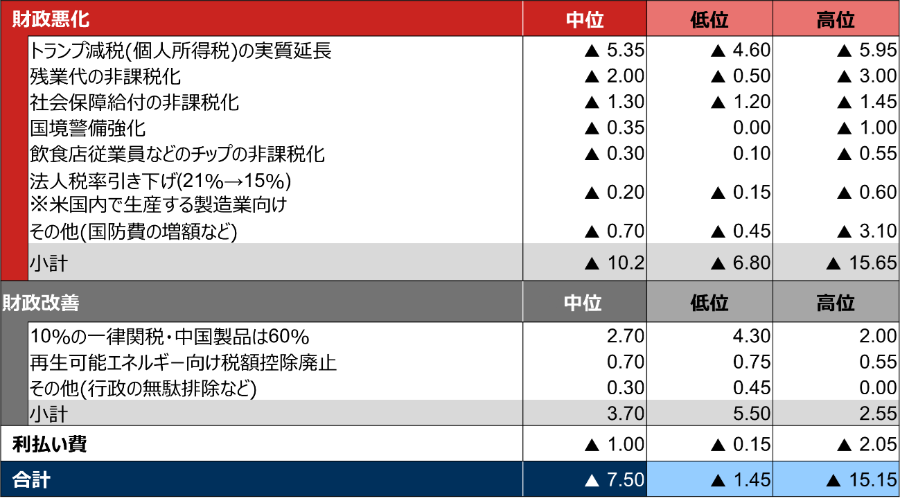 トランプ氏の選挙公約の財政インパクトのイメージ