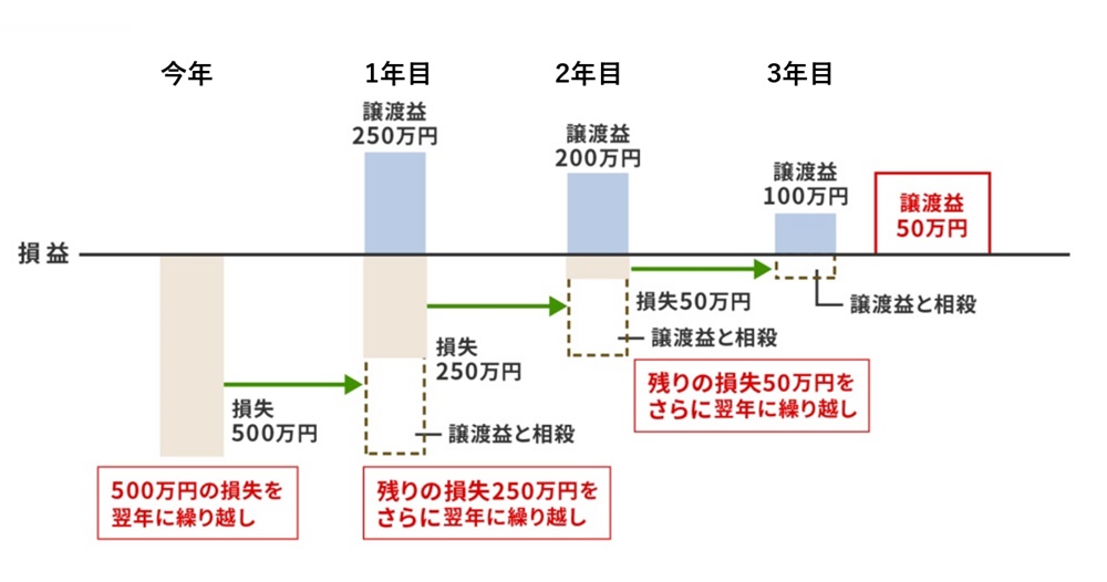 譲渡益の計算のイメージ