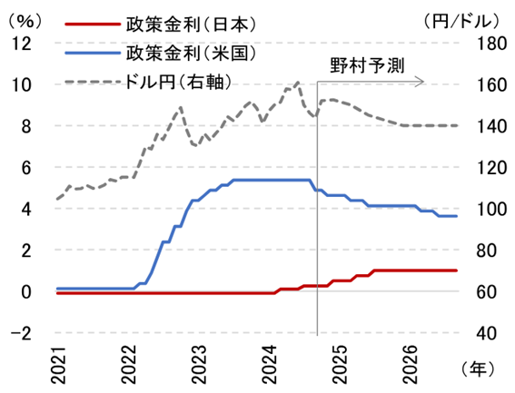 日米の政策金利及びドル円レートの野村予測値のイメージ