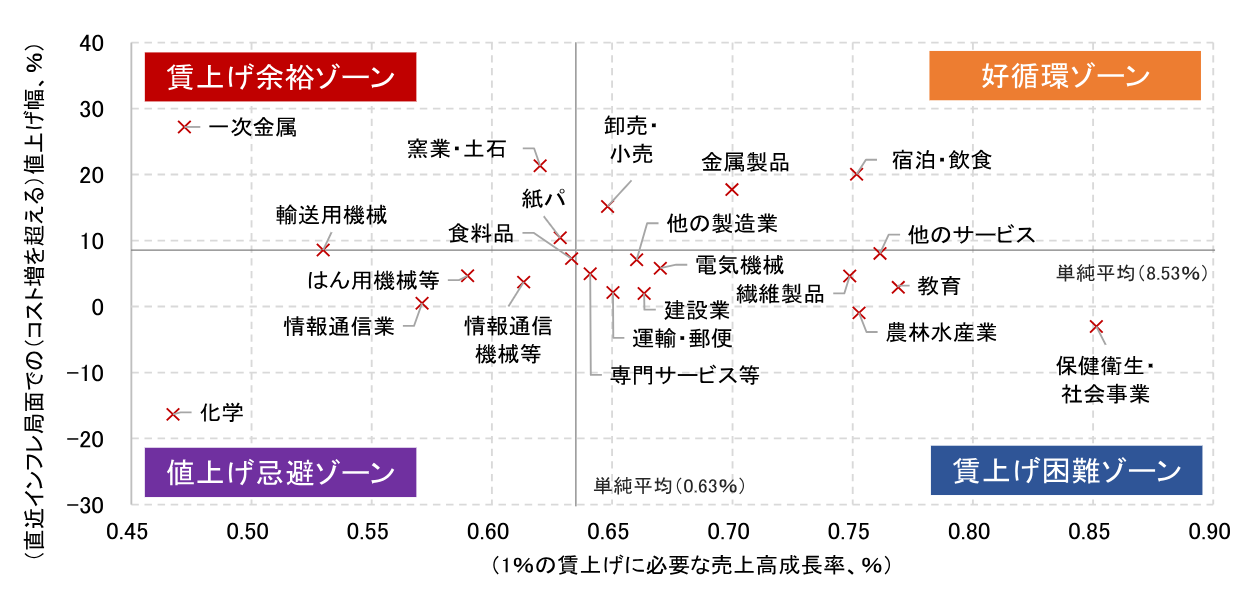 産業別の「賃上げ余裕度マップ」のイメージ