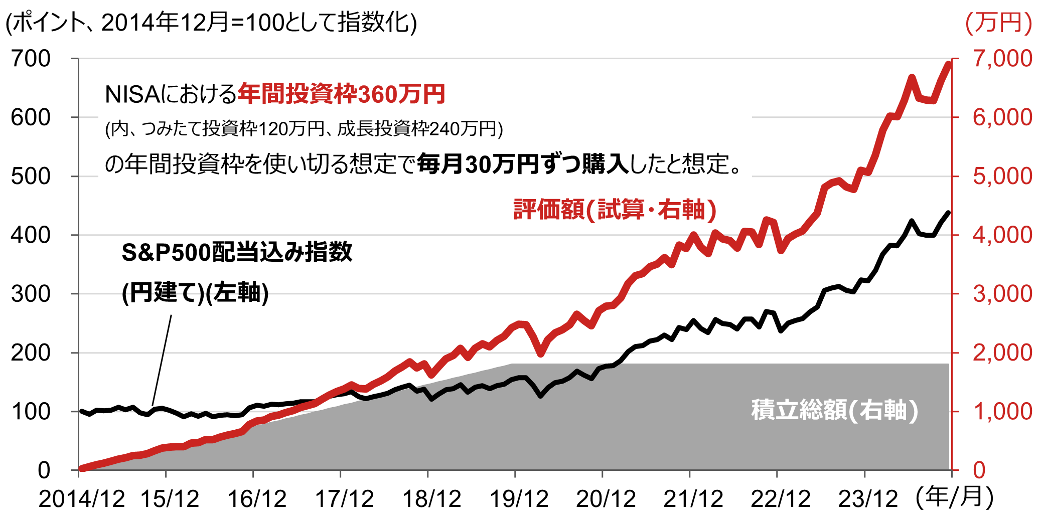 S&P500配当込み指数（円建て）の積み立て投資イメージ（積み立て期間：2014年12月～2019年11月、保有期間：2024年11月まで）のイメージ