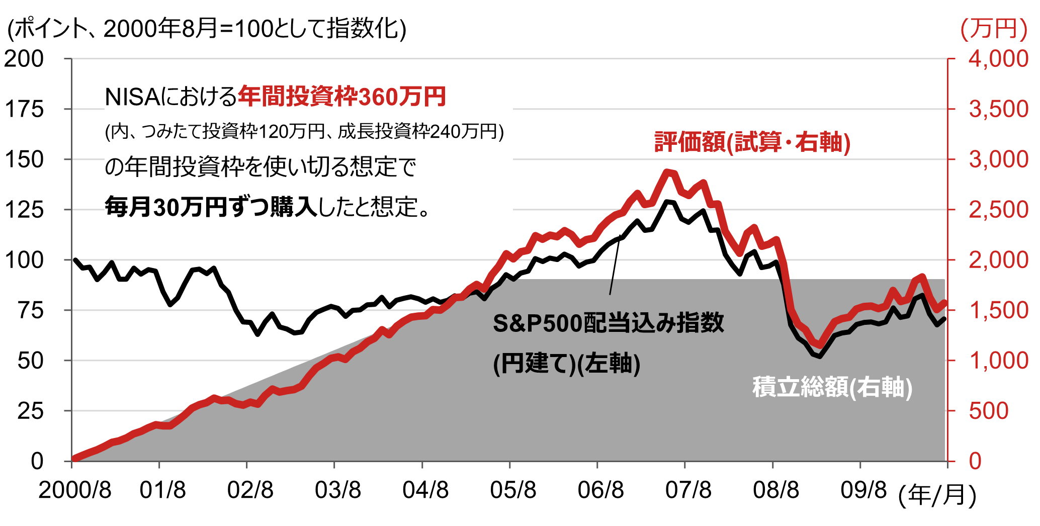 S&P500配当込み指数（円建て）の積み立て投資イメージ（積み立て期間：2000年8月～2005年7月、保有期間：2010年7月まで）のイメージ