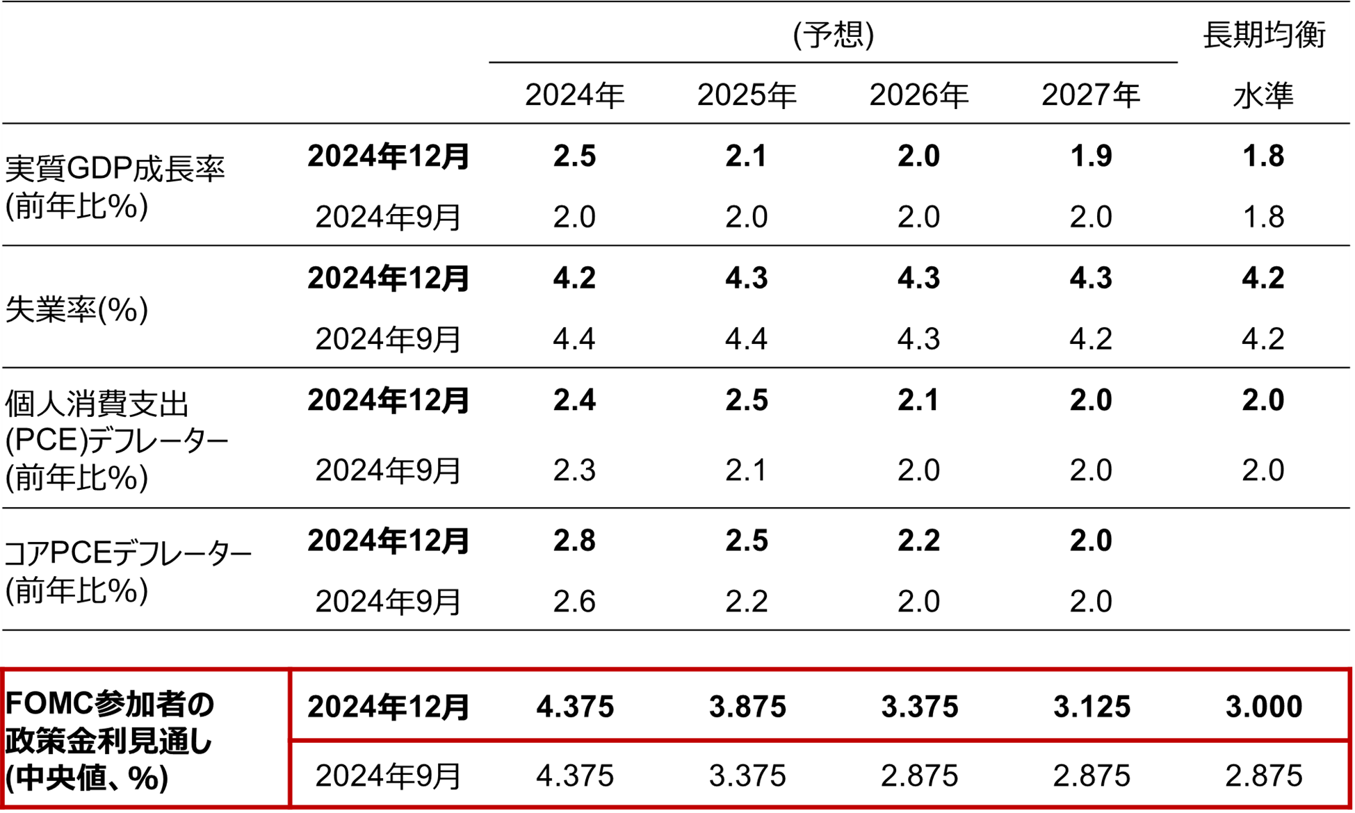 FOMCの経済見通し（2024年12月）のイメージ