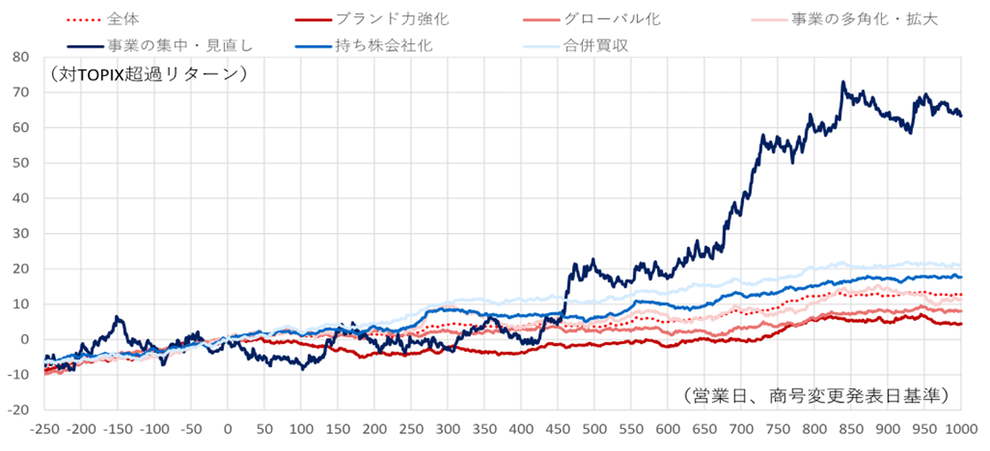 商号変更企業の理由別株価パフォーマンスのイメージ