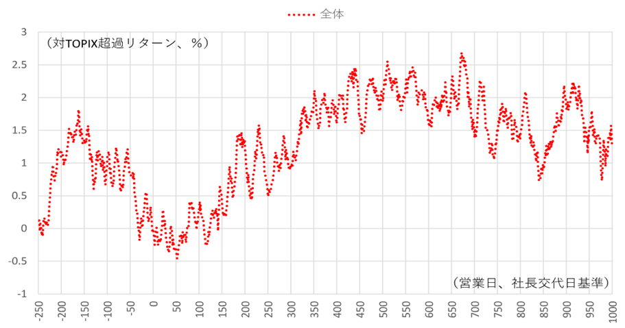 商号変更企業の株価パフォーマンスのイメージ