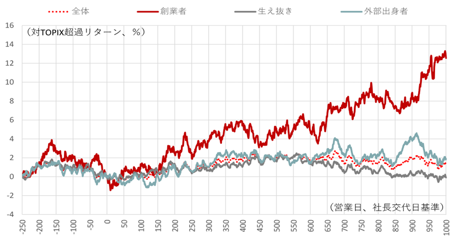 商号変更企業の理由別株価パフォーマンスのイメージ