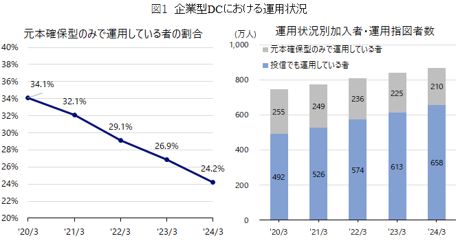 企業型DCにおける運用状況のイメージ
