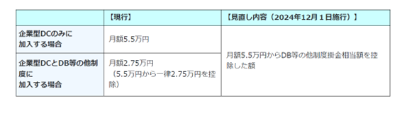 2024年12月の見直し内容のイメージ
