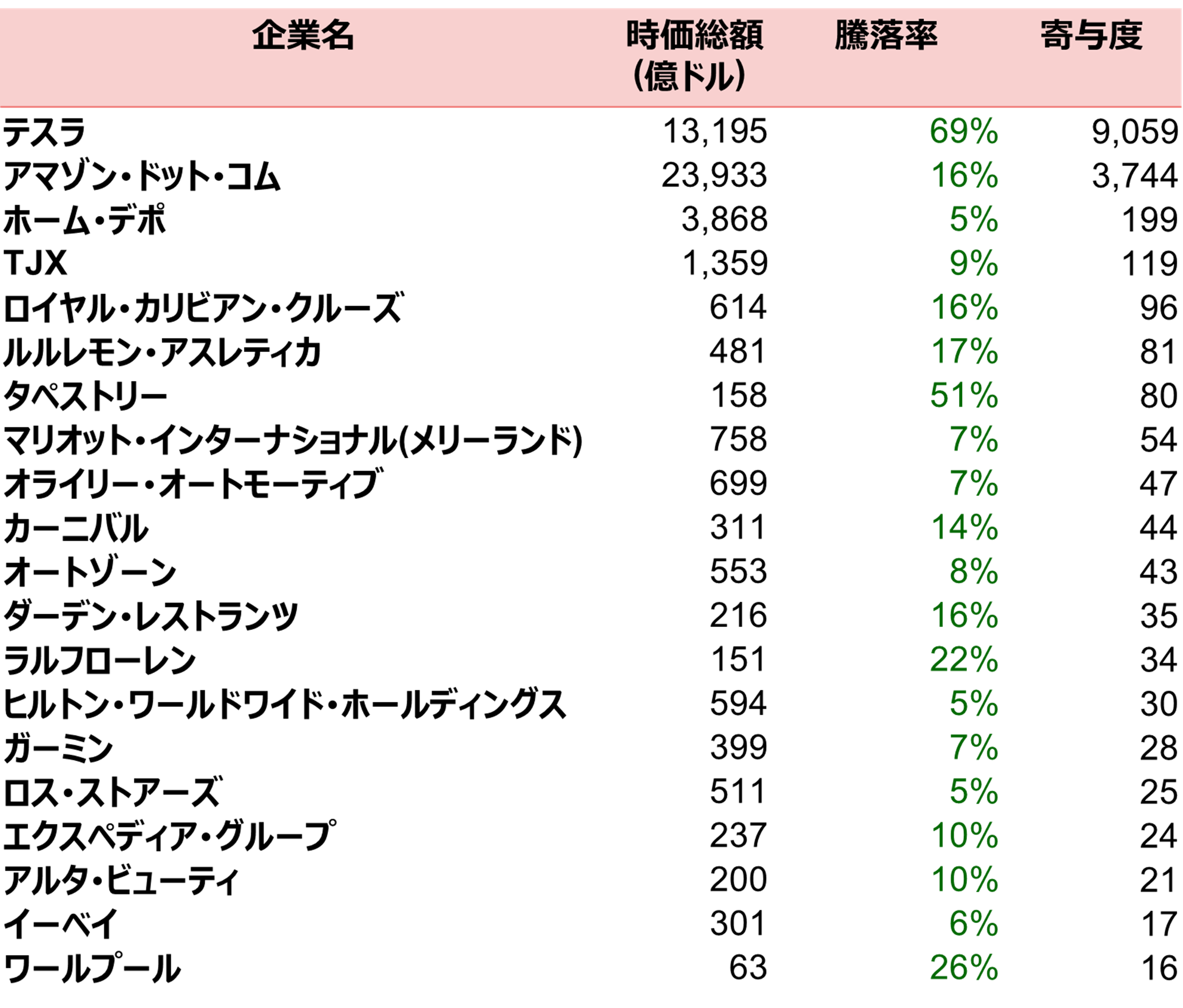 米国　一般消費財セクターの指数騰落率への寄与度上位20銘柄（2024年11月5日～2025年1月21日）のイメージ