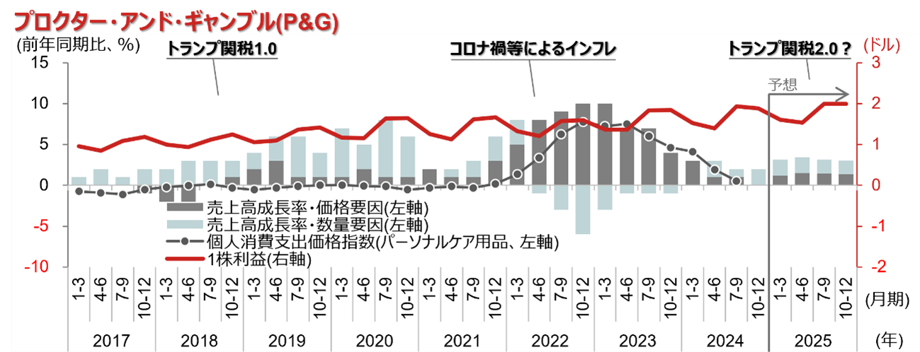 プロクター・アンド・ギャンブル（P&G）のグラフ