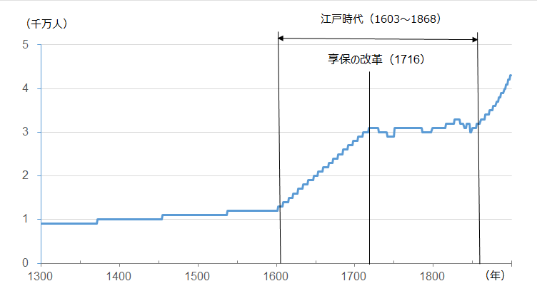 14世紀から19世紀までの日本の人口のイメージ