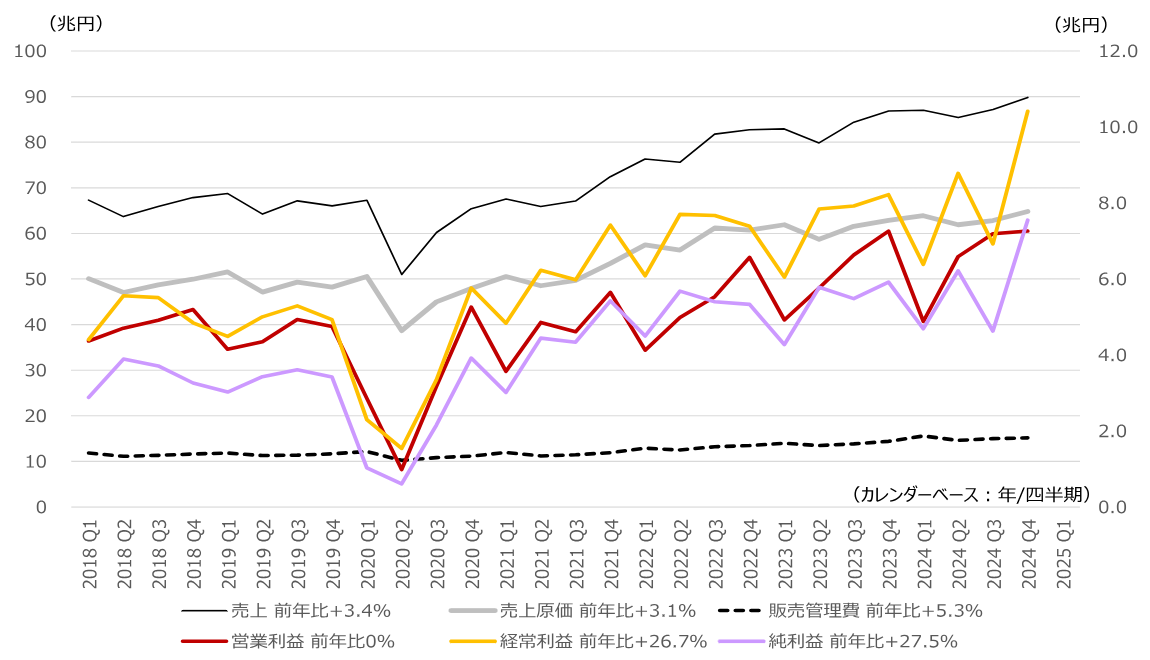 四半期企業業績集計値（除く金融・公益、2月5日時点）のイメージ