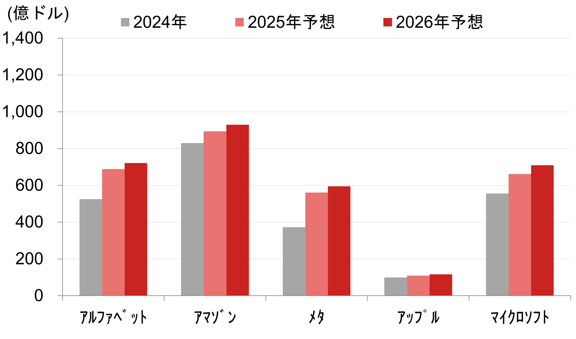 米大手IT5社の設備投資額の予想の推移（2024年～2026年）のイメージ