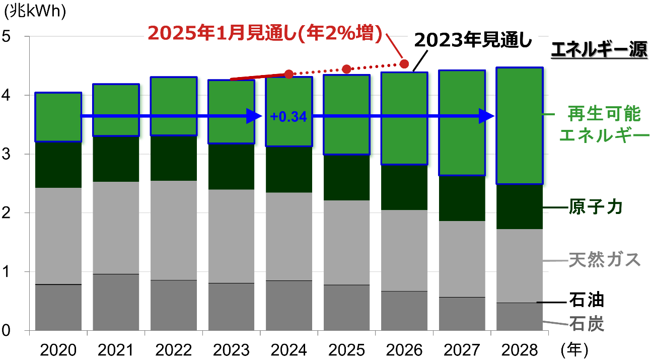 米国の年間発電量と、エネルギー源の内訳の推移のイメージ