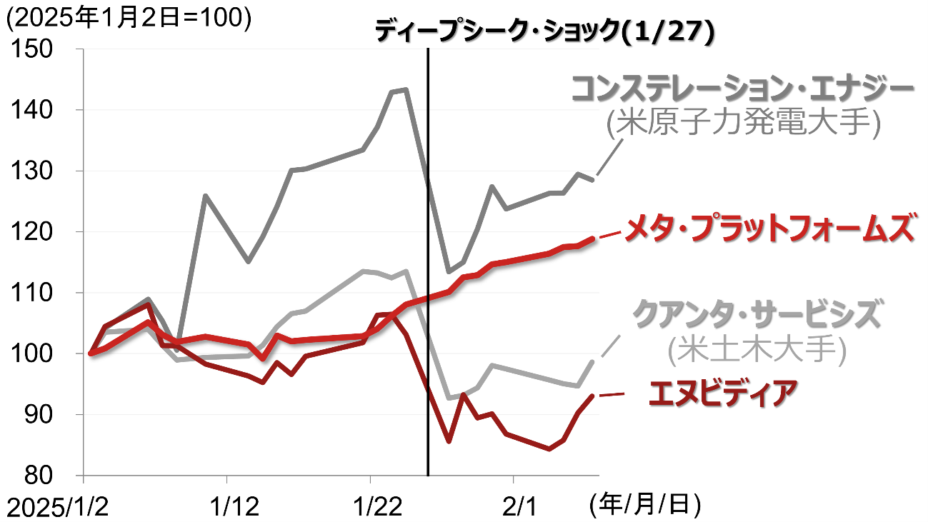 ディープシークショック前後の株価推移のイメージ