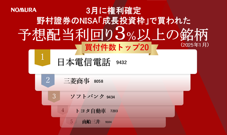 3月に権利確定　野村證券のNISA「成長投資枠」で買われた高配当株人気ランキング（2025年1月）のイメージ