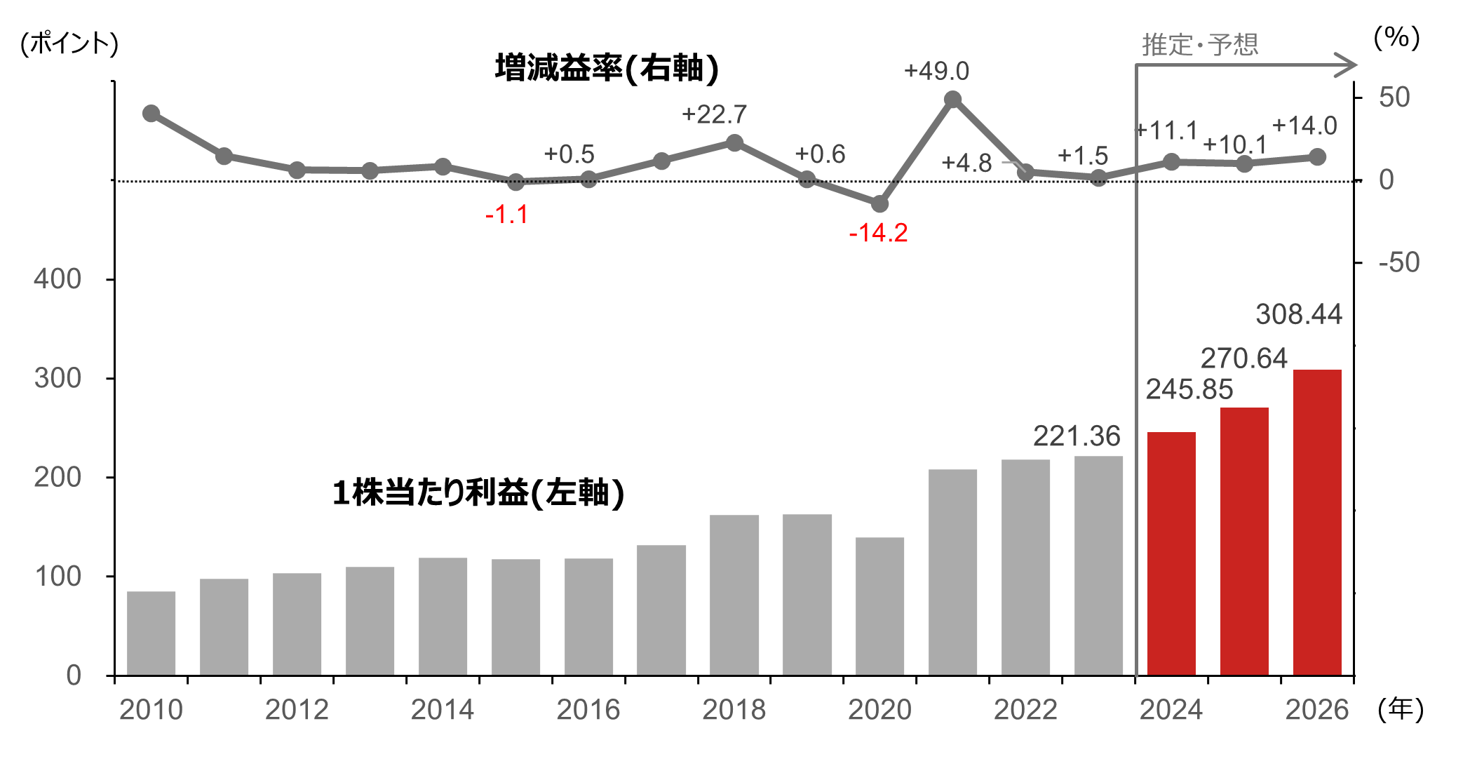 S&P500指数構成企業の1株当たり利益(EPS)の推移のイメージ