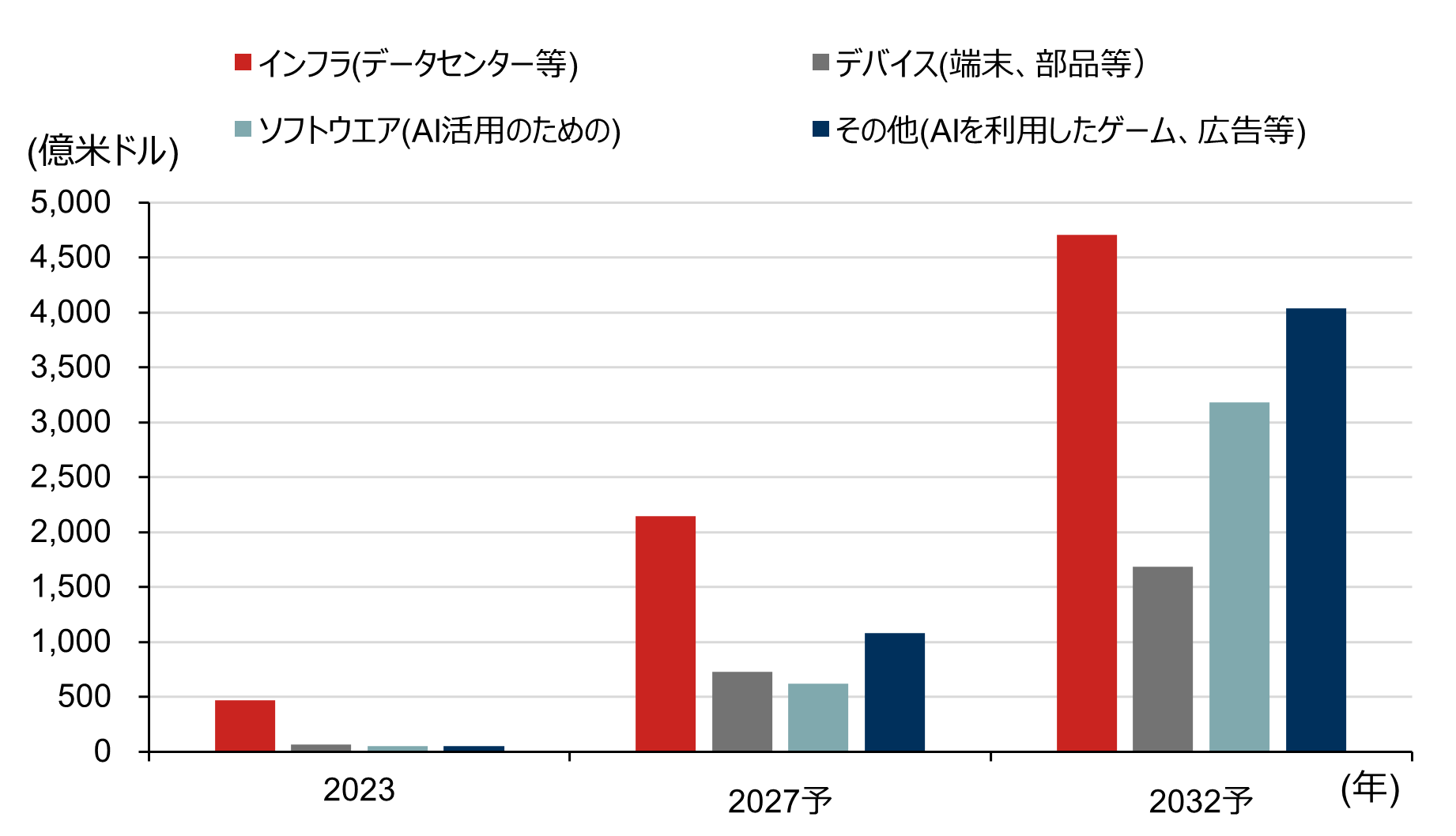 図版タイトル生成AIは様々な分野での利用が予想される移のイメージ