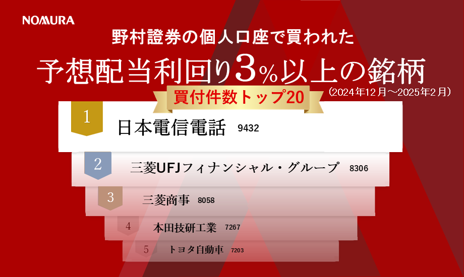 野村證券で買われた高配当株人気ランキング（2024年12月～2025年2月）のイメージ