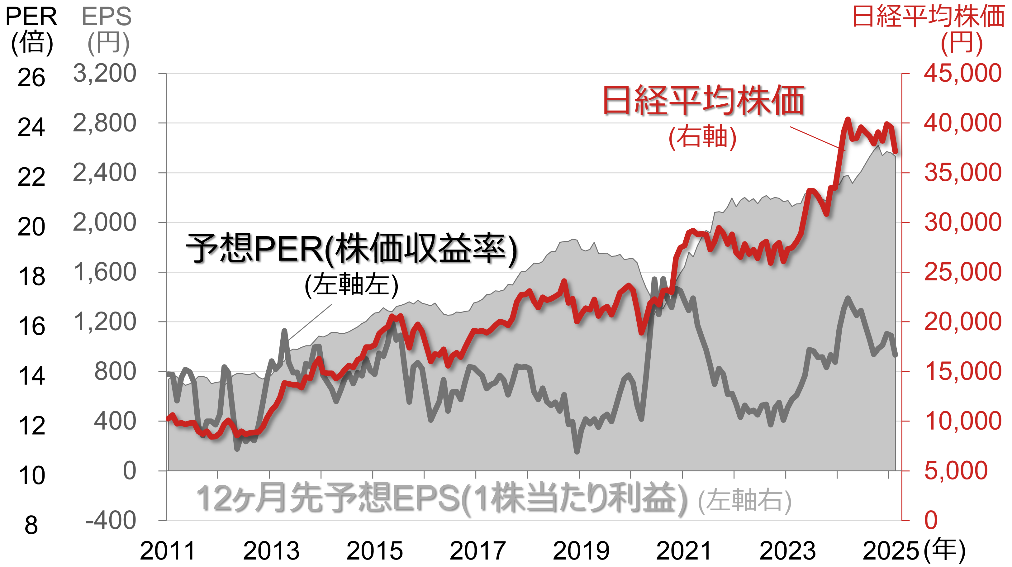 日経平均株価と予想PER、予想EPSのイメージ
