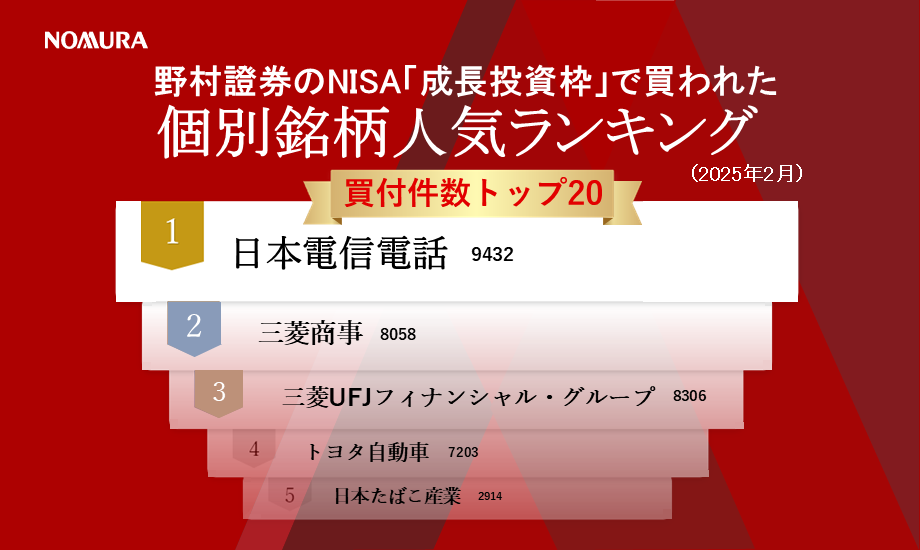野村證券のNISA「成長投資枠」で買われた個別銘柄人気ランキング（2025年2月分）のイメージ