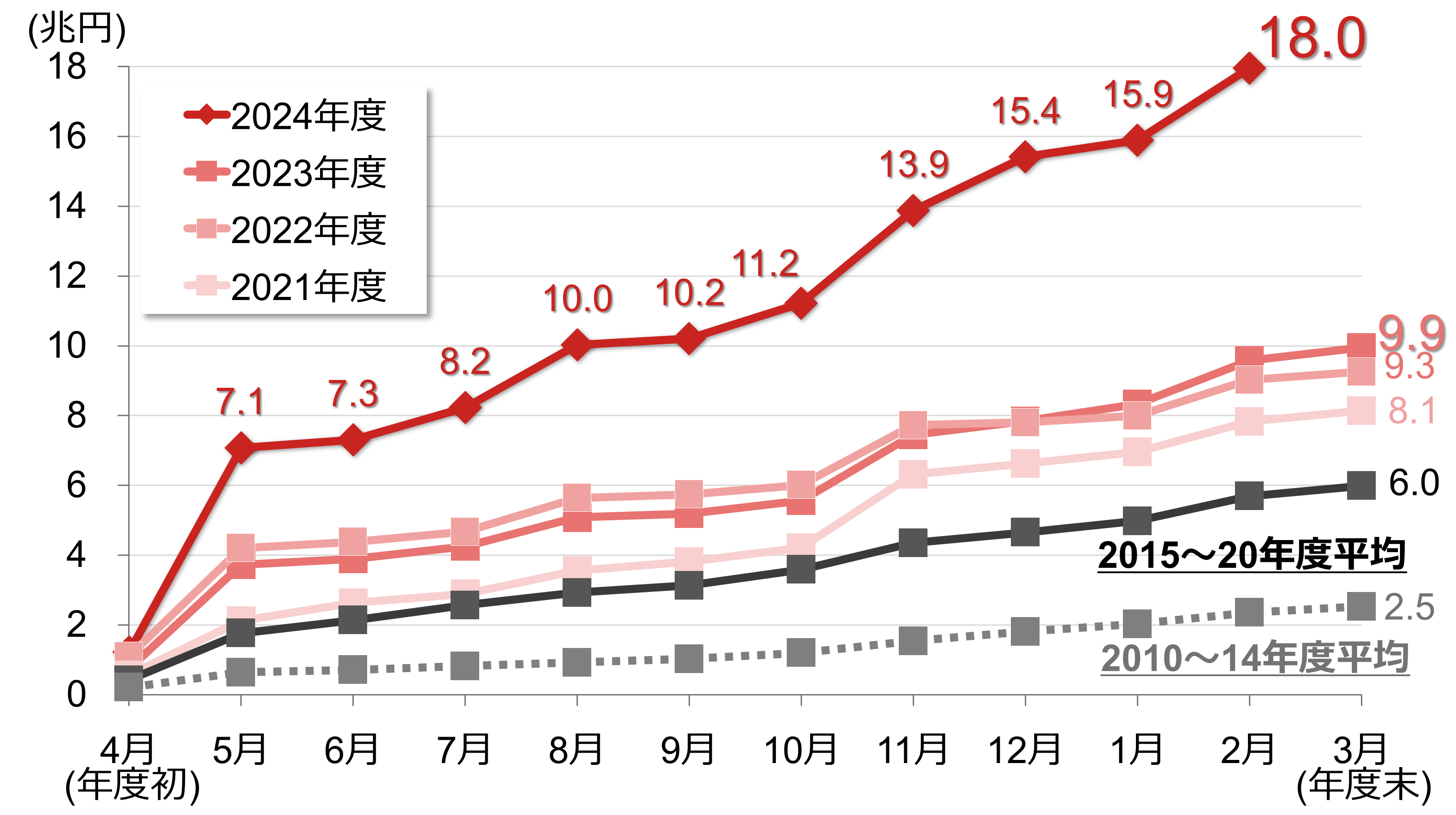 日本の自己株式取得枠設定額（累積値）のイメージ