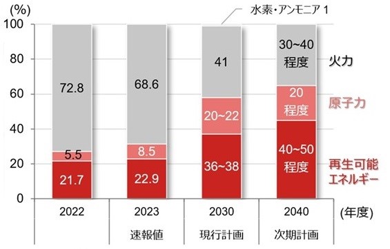 電源構成の推移のイメージ